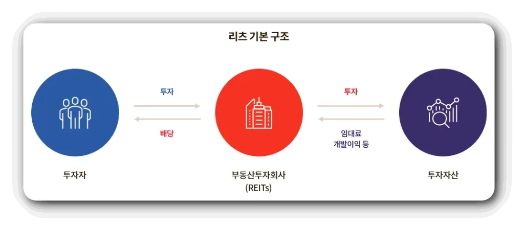 소액 부동산 투자 방법 중의 하나인 부동산 리츠에 대한 기본 구조로 투자자는 부동산투자회사에 투자를 하고 배당을 받으며, 부동산투자회사는 투자자산에 투자를 하고 임대료와 개발이익 등을 받을 수 있음