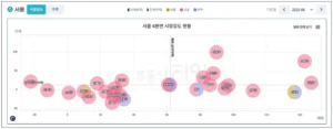 부동산지인에서 확인한 서울시의 4분면 시장강도 현황 그래프