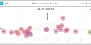 부동산지인에서 확인한 서울시의 4분면 시장강도 현황 그래프