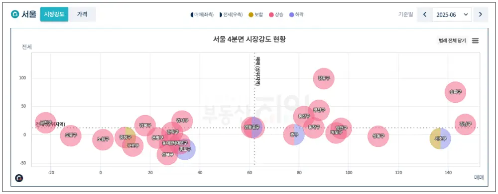 부동산지인에서 확인한 서울시의 4분면 시장강도 현황 그래프