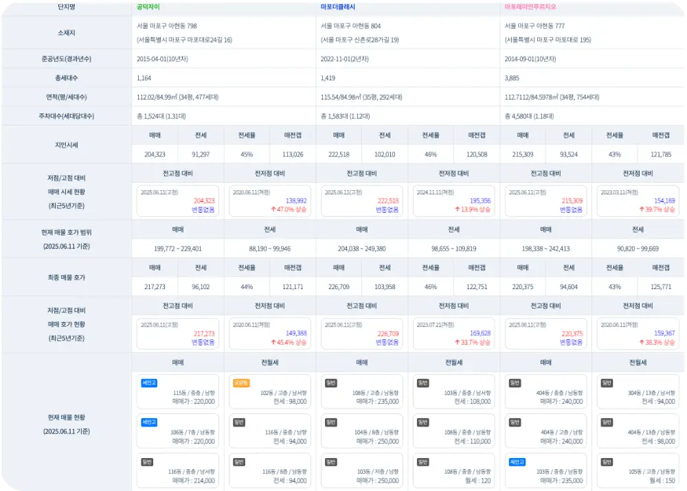 부동산지인에서 확인한 마포구 아현동의 공덕자이, 마포더클래시, 마포래미안푸르지오 아파트들에 대한 비교 자료