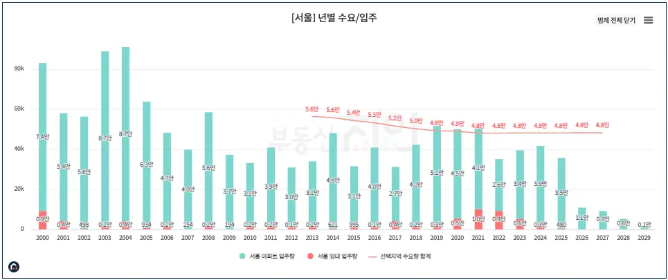 부동산지인에서 확인한 서울시의 수요/입주 현황 그래프