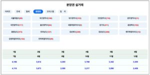 아파트미에서 확인한 2024년도의 분양권 실거래 건수로 매달 점점 줄어들고 있음