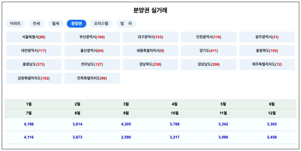 아파트미에서 확인한 2024년도의 분양권 실거래 건수로 매달 점점 줄어들고 있음