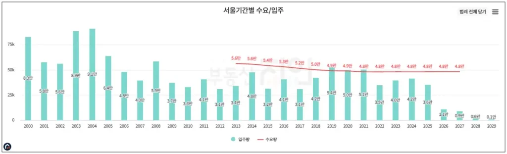 2000년부터 2029년까지의 서울 아파트 공급 물량에 대한 그래프 (이미지 출처 : 부동산지인)