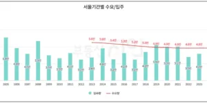 2000년부터 2029년까지의 서울 아파트 공급 물량에 대한 그래프 (이미지 출처 : 부동산지인)