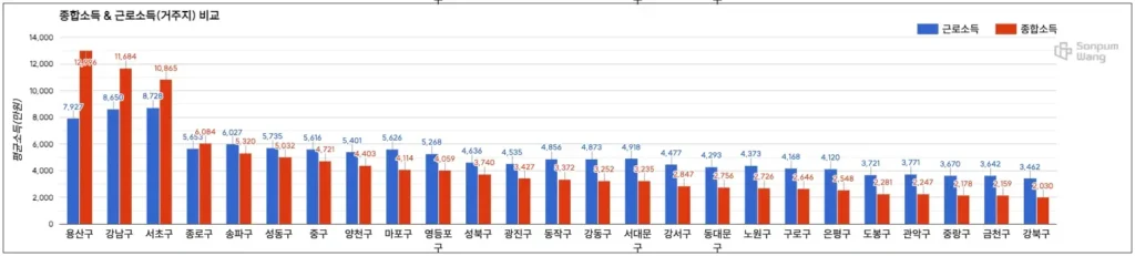 부동산 투자 입지 분석의 한 요소인 근로소득과 종합소득을 거주지 기준으로 서울의 각 구별로 분석한 그래프 (출처: 손품왕)