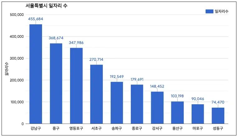부동산 투자 입지 분석의 한 요소인 일자리 수를 서울의 각 구별로 분석한 그래프 (출처: 손품왕)