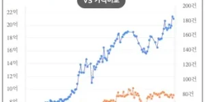 저평가 아파트 찾기 방법 중의 하나인 전세가와 매매가를 비교하기 위한 마포래미안푸르지오 35평의 매매가와 전세가 그래프