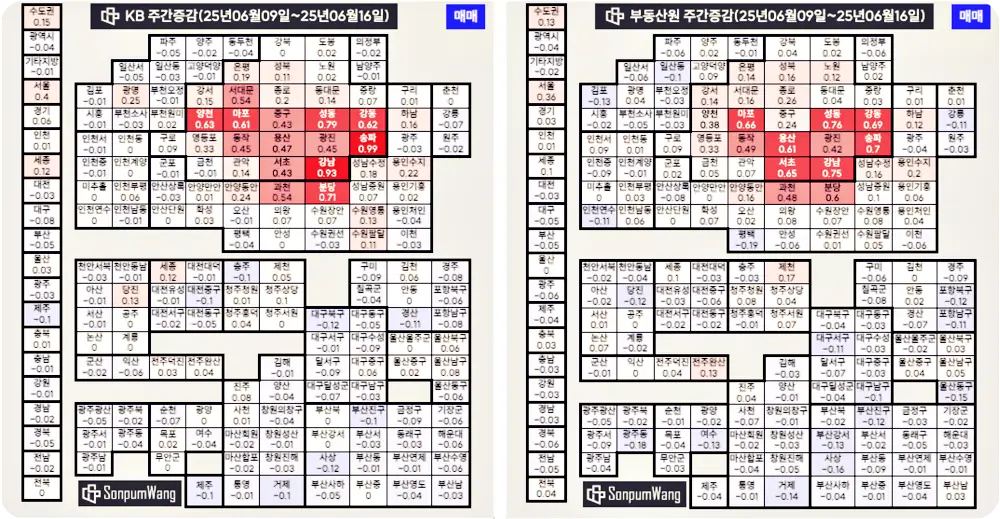 손품왕 사이트를 통해 KB부동산과 한국부동산원의 자료를 가지고 서울 및 전국 부동산 시장의 주간 매매 증감을 비교한 이미지로 서울 상급지의 증가율이 높게 나타나고 있음