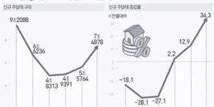 5대 은행 신규 주택담보대출이 2024년 11월 이후로 계속 증가하고 있는 현상을 보이고 있는 그래프 (자료: KB국민, 신한, 하나, 우리, NH농협은행)