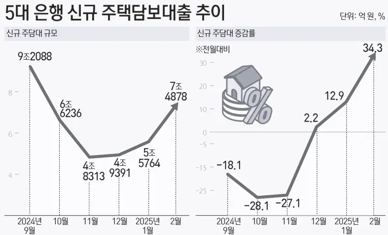 5대 은행 신규 주택담보대출이 2024년 11월 이후로 계속 증가하고 있는 현상을 보이고 있는 그래프 (자료: KB국민, 신한, 하나, 우리, NH농협은행)