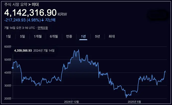 이더리움의 미래가치를 예측하기 위해 알아본 2025년 7월 14일 기준 이더리움 시세 