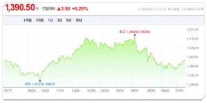 해외 ETF 투자에서 가장 중요한 부분인 원달러 환율 그래프 (2025년 7월 17일 11시17분 기준)