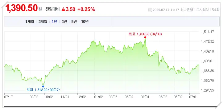 해외 ETF 투자에서 가장 중요한 부분인 원달러 환율 그래프 (2025년 7월 17일 11시17분 기준)