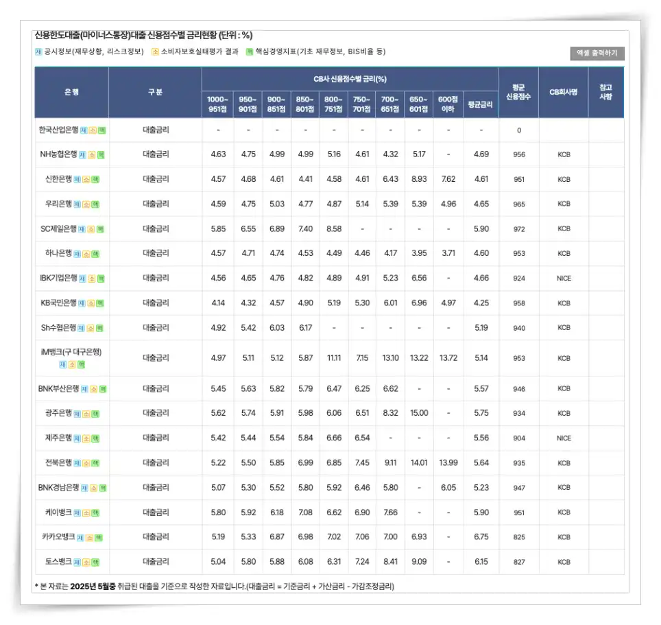 마이너스 통장의 단점 중의 하나인 높은 이자율 (2025년 5월 취급 기준)