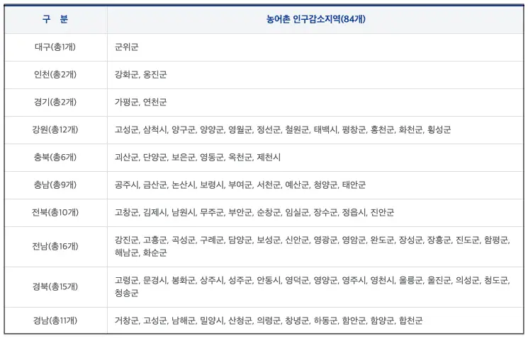 민생회복 소비쿠폰 중에서 추가로 지급되는 농어촌 감소지역에 대한 리스트 (출처: 행정안전부)