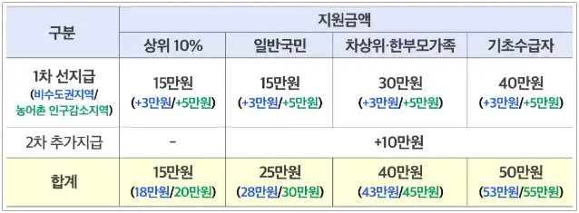 구분에 따른 민생회복 소비쿠폰 지원금액