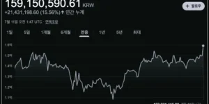 연중 최고가를 경신한 비트코인 차트 (2025년7월11일 기준 1비트코인=159,150,590원)
