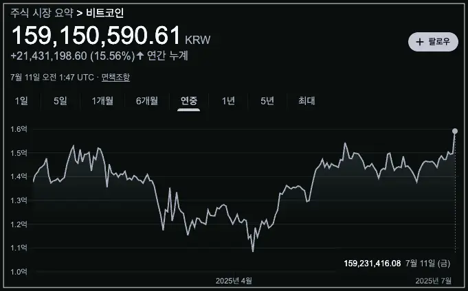 연중 최고가를 경신한 비트코인 차트 (2025년7월11일 기준 1비트코인=159,150,590원)