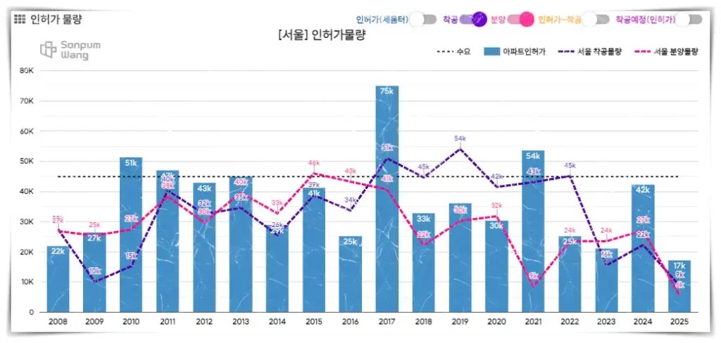 아파트 공급 과정 중의 하나인 인허가, 착공, 분양 물량에 대한 서울특별시의 2008~2025년 통계 (출처 : 손품왕)