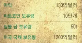 스테이블 코인중에서 가장 많이 사용하는 테더의 개요에 대한 설명으로 이익은 130억달러, 비트코인 보유량 10만개, 실물 금 보유량 50톤, 사용자수 4억2000만명, USDT 시가총액 1530억달러 (데이터 출처: 테더, 2025년 5월 기준)