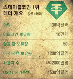 스테이블 코인중에서 가장 많이 사용하는 테더의 개요에 대한 설명으로 이익은 130억달러, 비트코인 보유량 10만개, 실물 금 보유량 50톤, 사용자수 4억2000만명, USDT 시가총액 1530억달러 (데이터 출처: 테더, 2025년 5월 기준) 