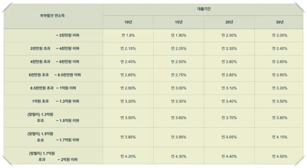 신생아 특례 디딤돌대출의 특례금리 적용시 금리