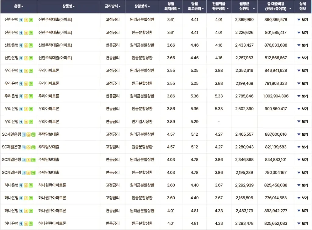 전국은행연합회 소비자포럼 홈페이지에서 확인한 제1금융권의 주택담보대출 금리와 총 대출비용 화면