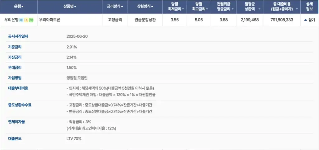 전국은행연합회 소비자포럼을 통해 확인한 우리은행의 원금분할상환 고정금리에 대한 금리 및 특징에 대한 정보 (5억원 대출, 30년 상환 기준)