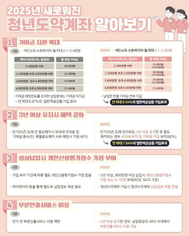 2025년 새로워진 청년도약계좌의 특징