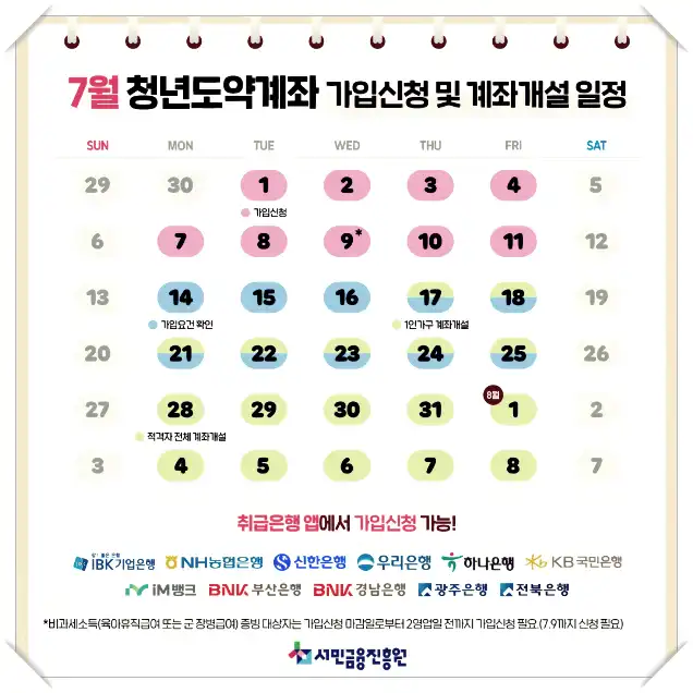청년도약계좌의 2025년 7월 가입신청 및 계좌개설 일정