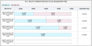 청년도약계좌의 개인소득별 정부기여금 지급 구조