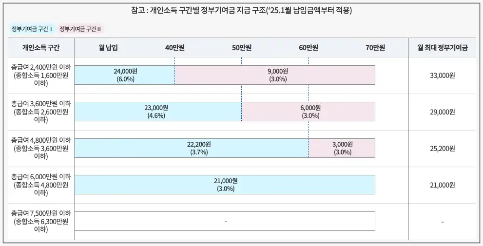 청년도약계좌의 개인소득별 정부기여금 지급 구조