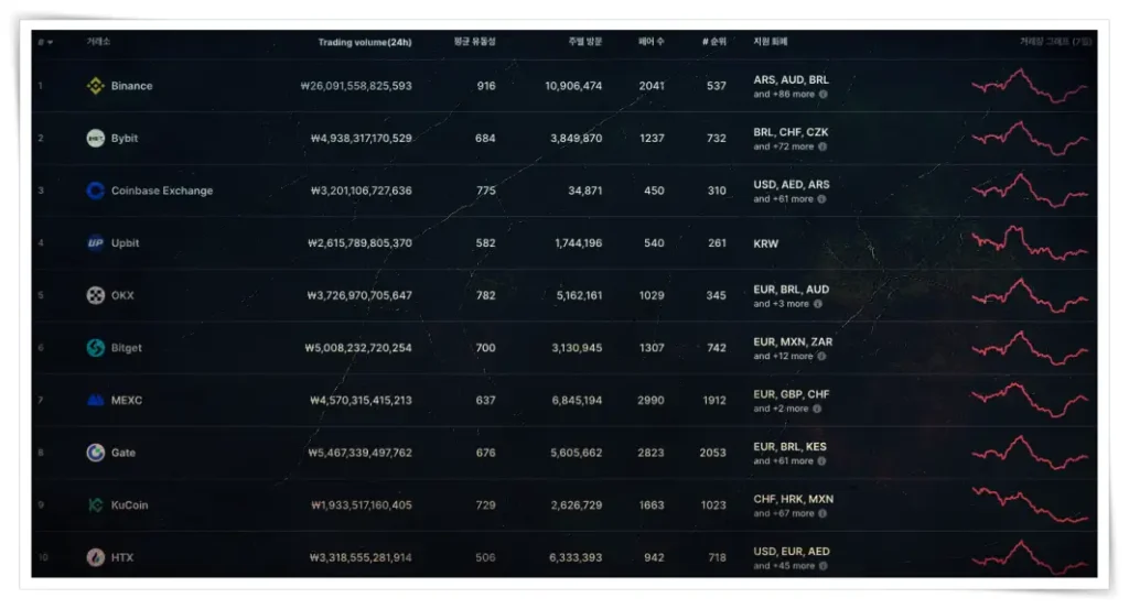 암호화폐 거래소 순위 (2025년 8월 6일 기준, 데이터 출처 CoinMarketCap)