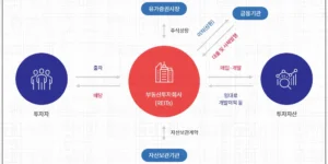 부동산 리츠 투자 중의 하나인 자기관리리츠 구조에 대한 도식도