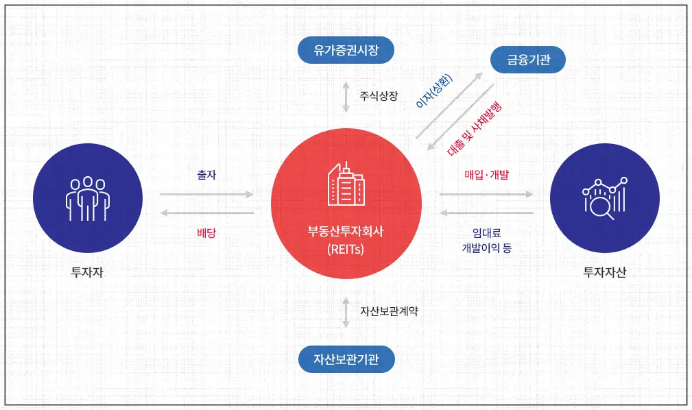 부동산 리츠 투자 중의 하나인 자기관리리츠 구조에 대한 도식도