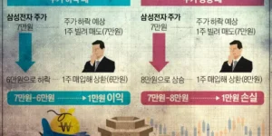 주식 공매도 이해와 개인 투자자 전략에 대해 주가 상승시와 하락시에 어떻게 변화하는지를 보여주는 이미지