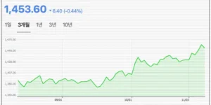 환율 변동에 따른 달러 투자 전략을 세우기 위해 확인한 2025년11월 11일 11시 기준 원/달러 환율