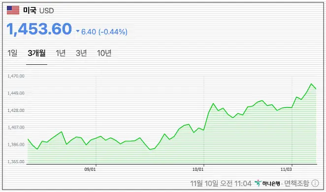 환율 변동에 따른 달러 투자 전략을 세우기 위해 확인한 2025년11월 11일 11시 기준 원/달러 환율